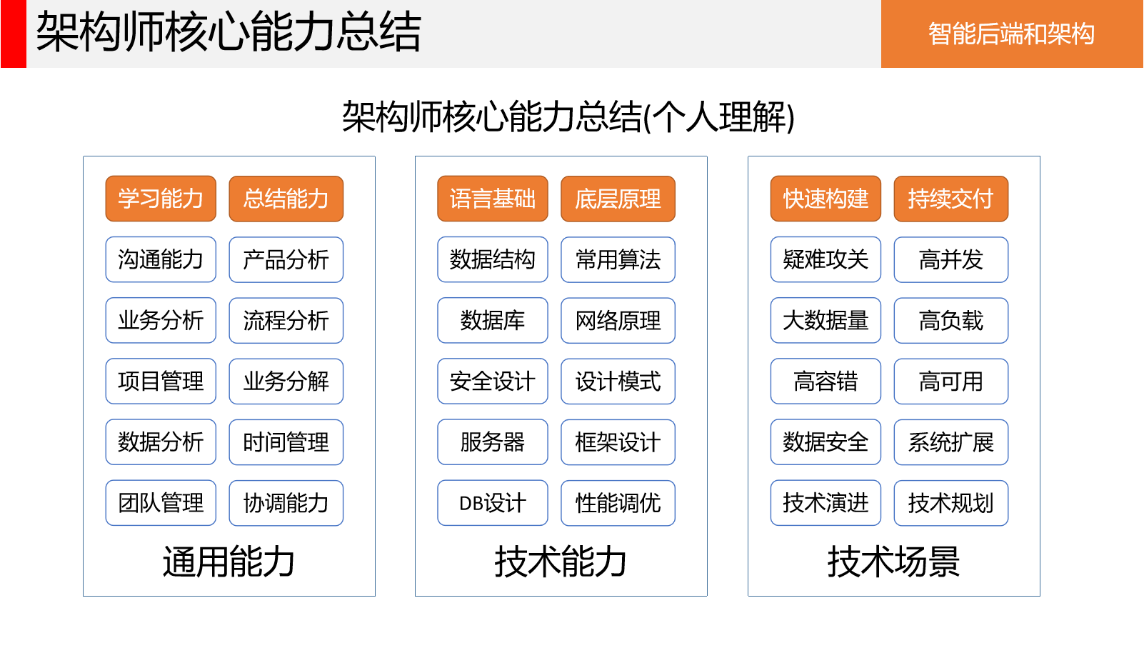 架构师核心能力知识体系整理